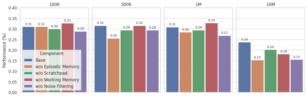 Ablation study for LIGHT components